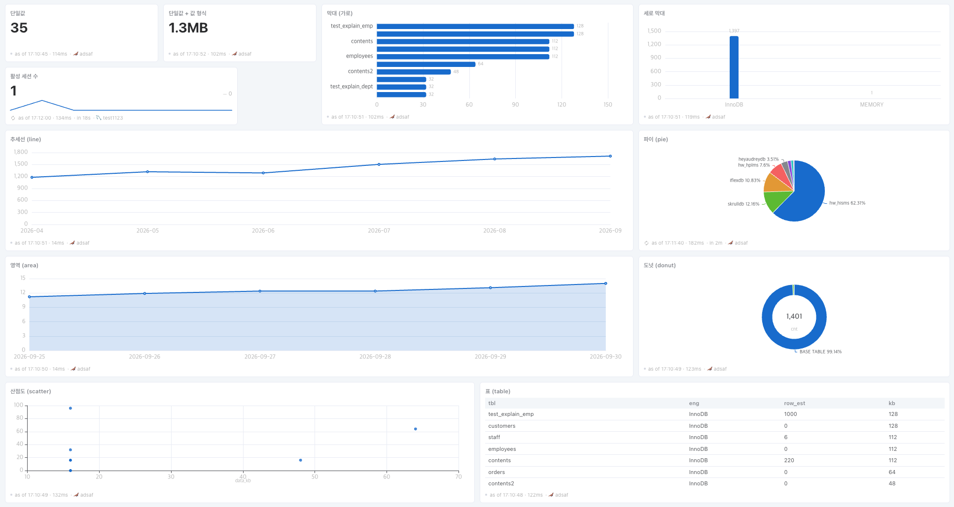 Value, table, bar, line and donut tiles side by side on one dashboard