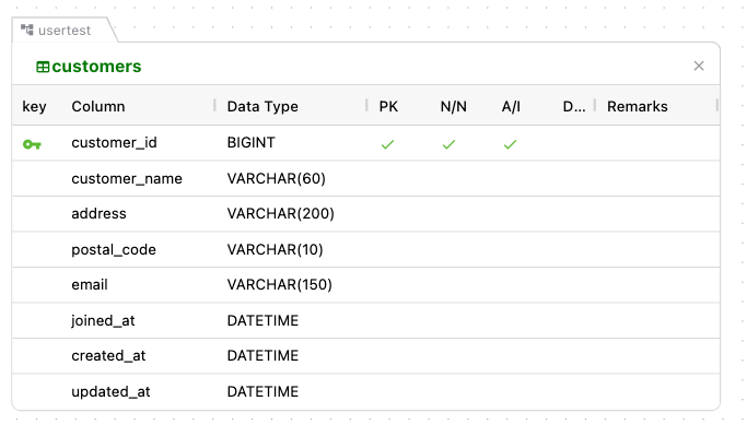 A table node with column names and types typed in by hand, with no domain or dictionary