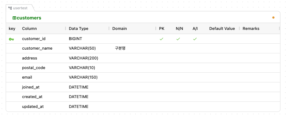 Assigning a domain to a column fills in its type and length